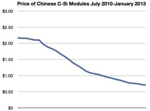 Chart - Price of Chinese C-Si modules